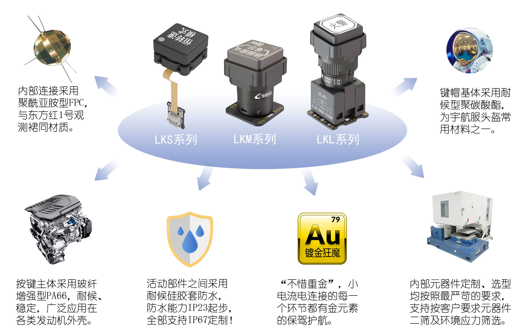 集成按键家族图谱